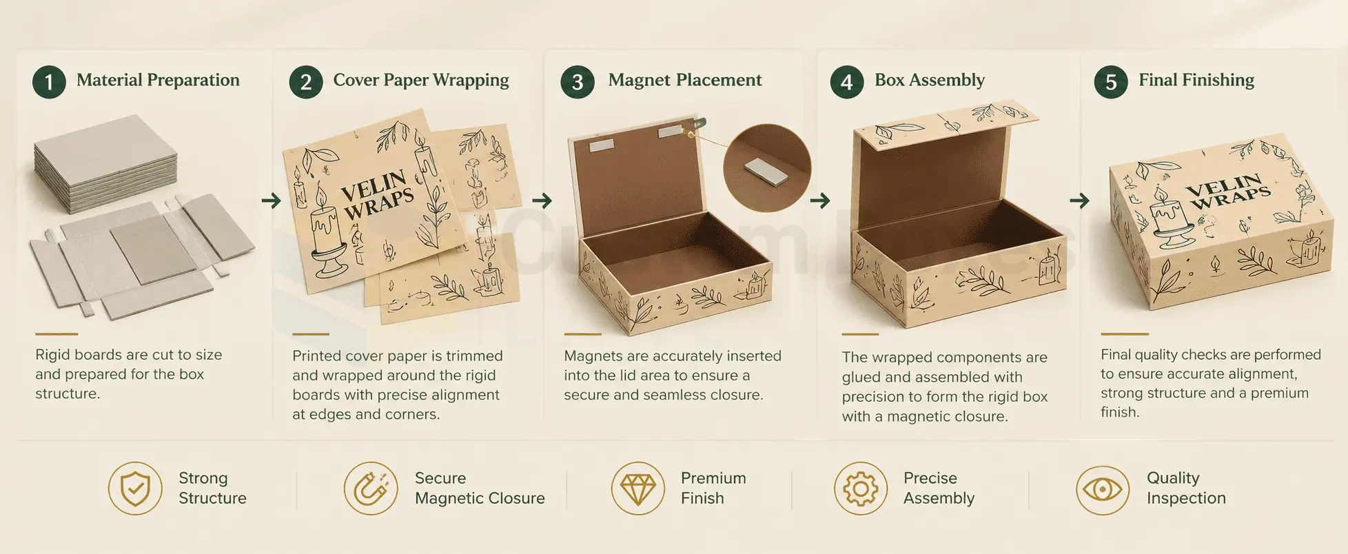 Professional Level Assembly Process of Rigid Boxes
