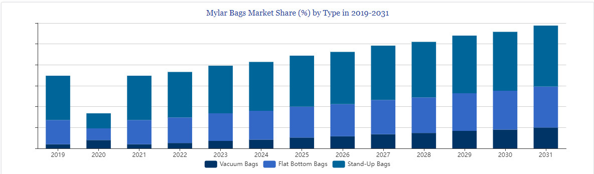 advantages of custom mylar bags