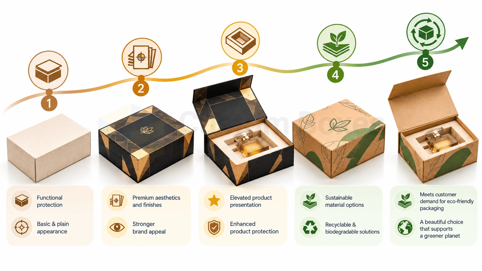 Changing Trend from Presentable to Sustainable Packaging